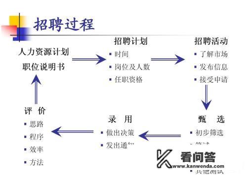 招聘评估的作用及如何进行招聘成本评估