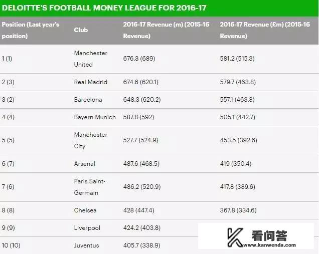 欧洲足球俱乐部中哪个俱乐部商业运营最好、年盈利最高