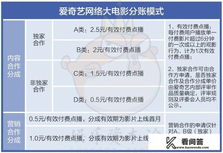 网游改编的电影《征途》今日在爱奇艺首播，3亿元成本能收回吗