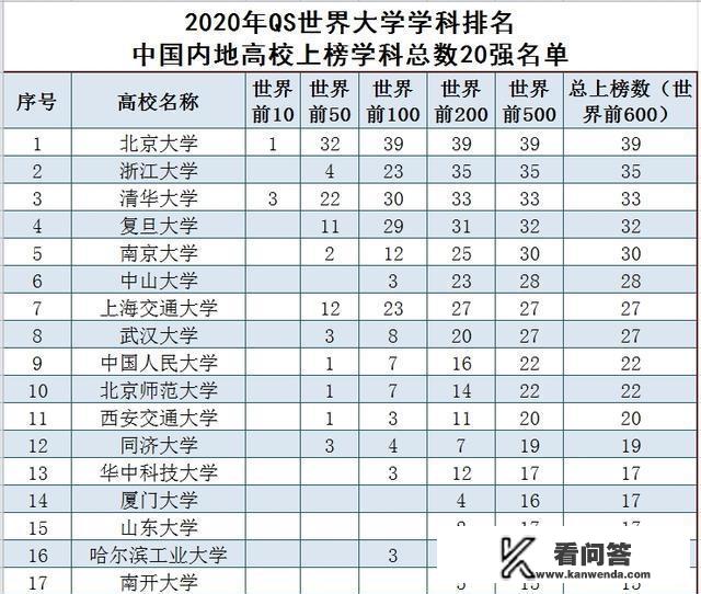 2020年QS世界大学学科排名发布，清华北大谁更厉害