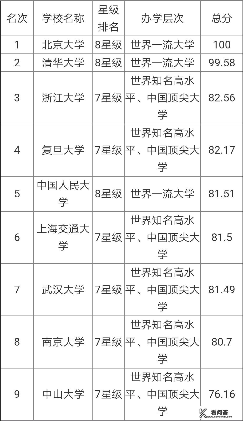 中国大学是按照什么排名的？是按分数排名吗