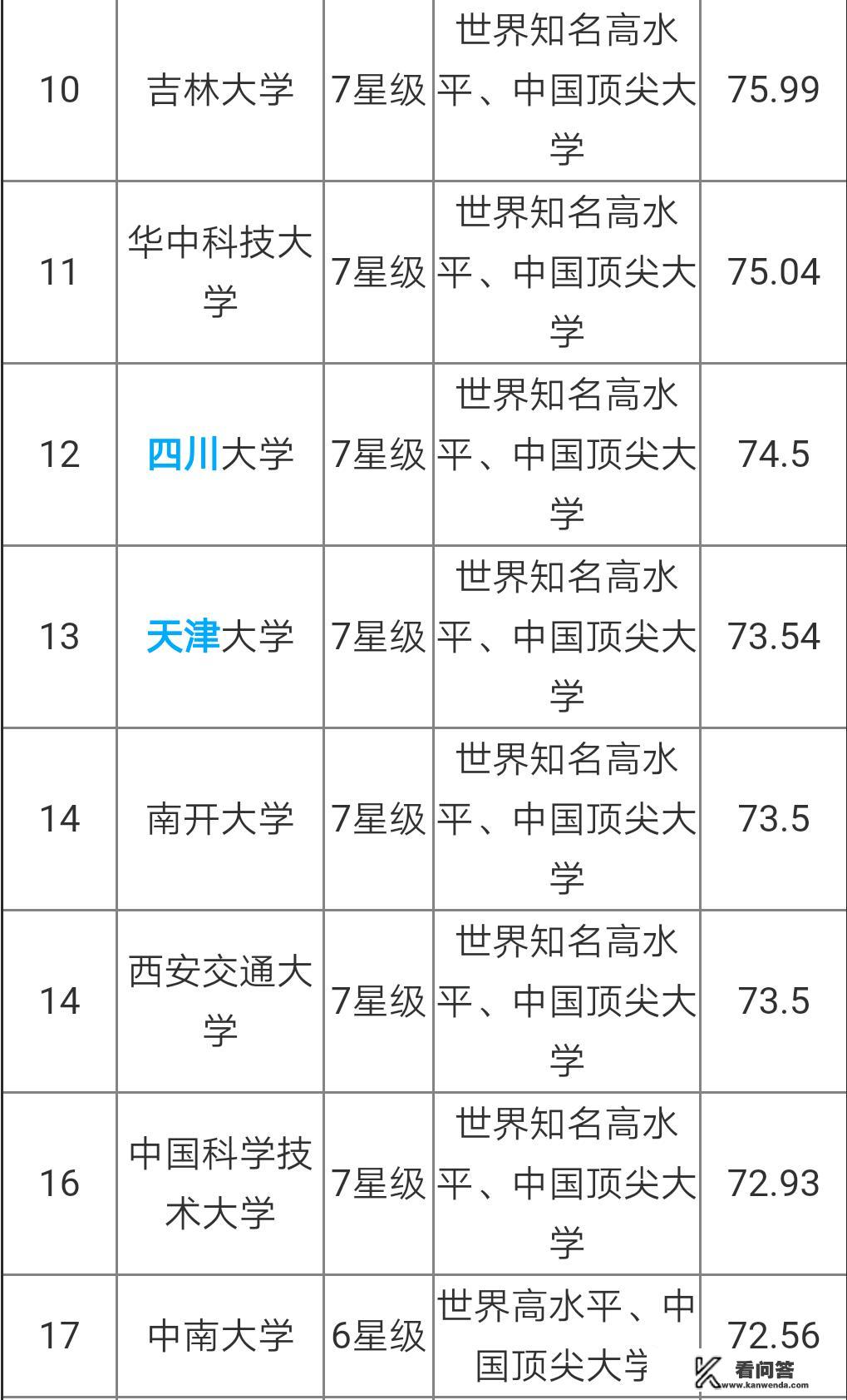 中国大学是按照什么排名的？是按分数排名吗