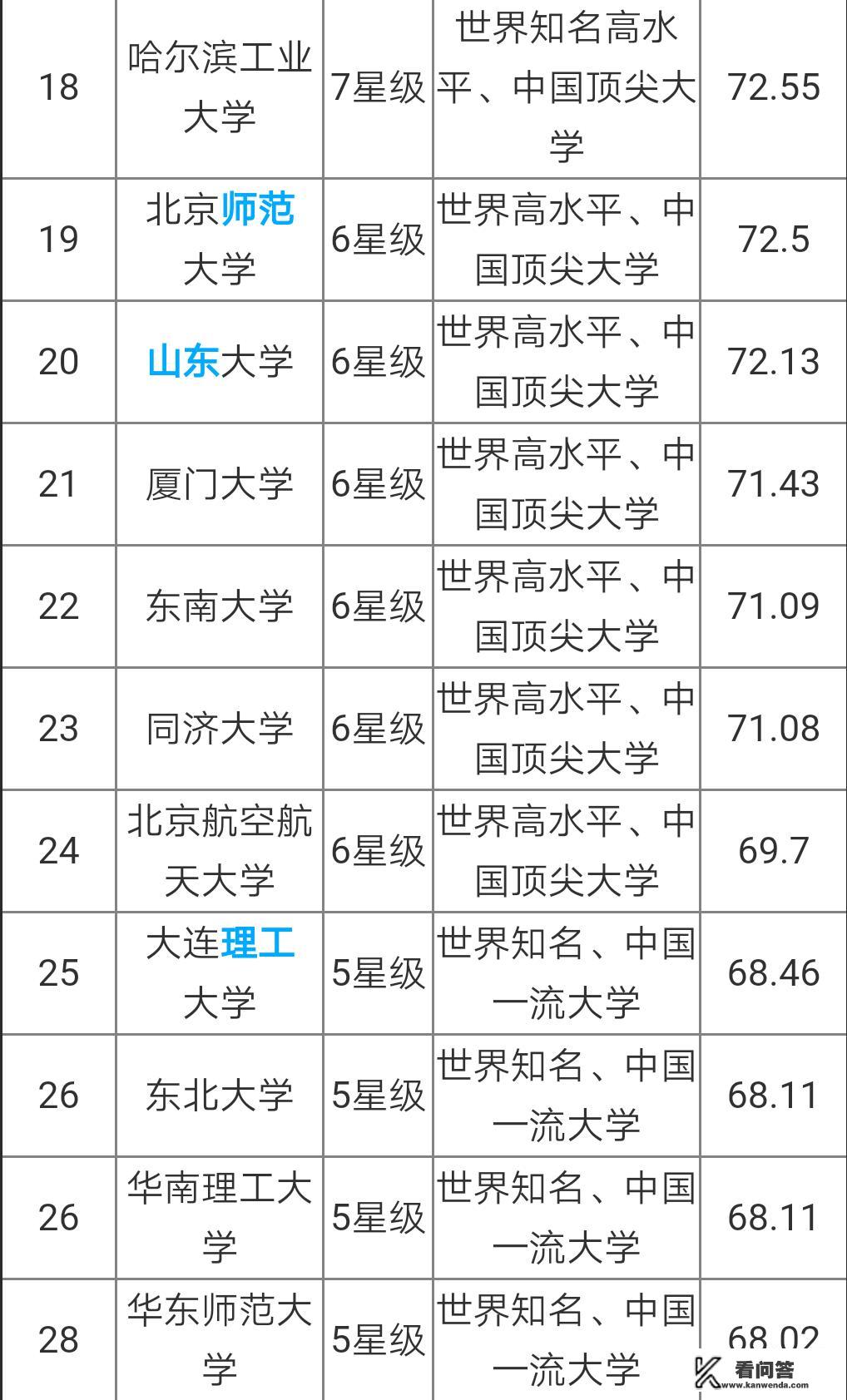 中国大学是按照什么排名的？是按分数排名吗