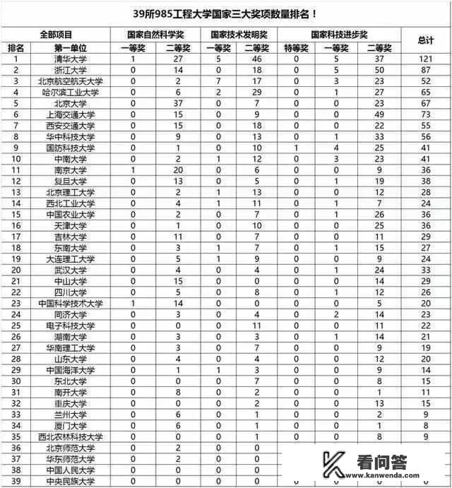 全国一共有多少所一本大学？排名是怎样的