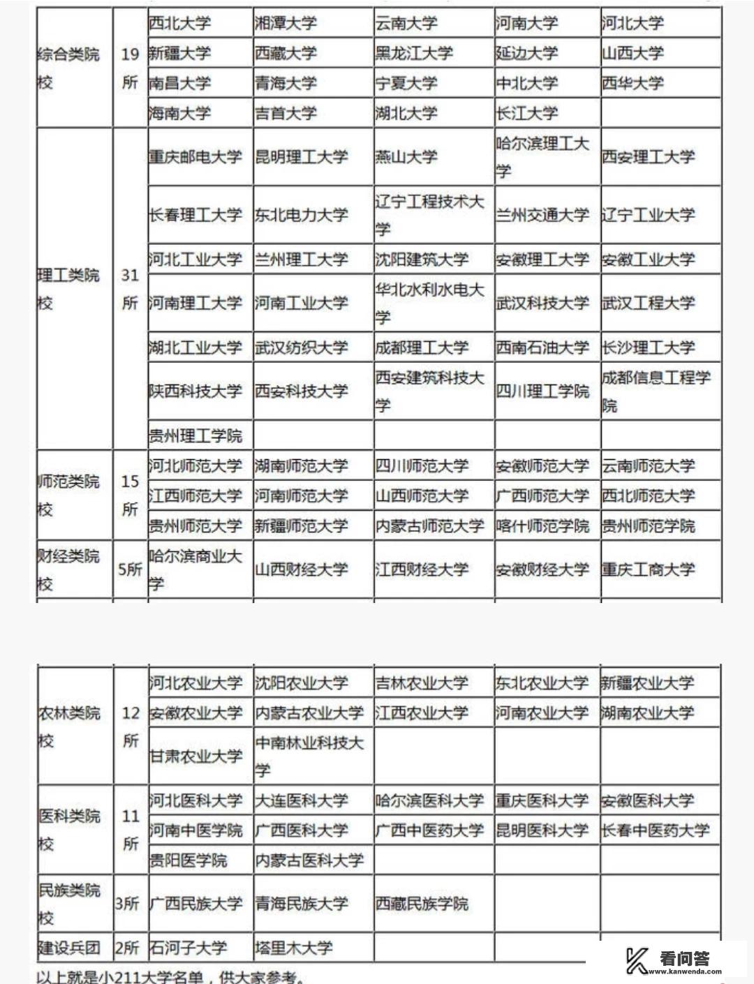 全国一共有多少所一本大学？排名是怎样的