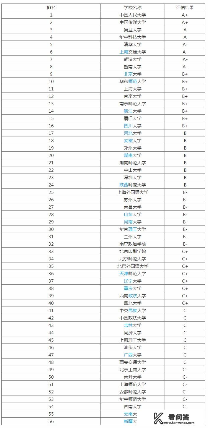 新闻学考研，哪些院校比较好