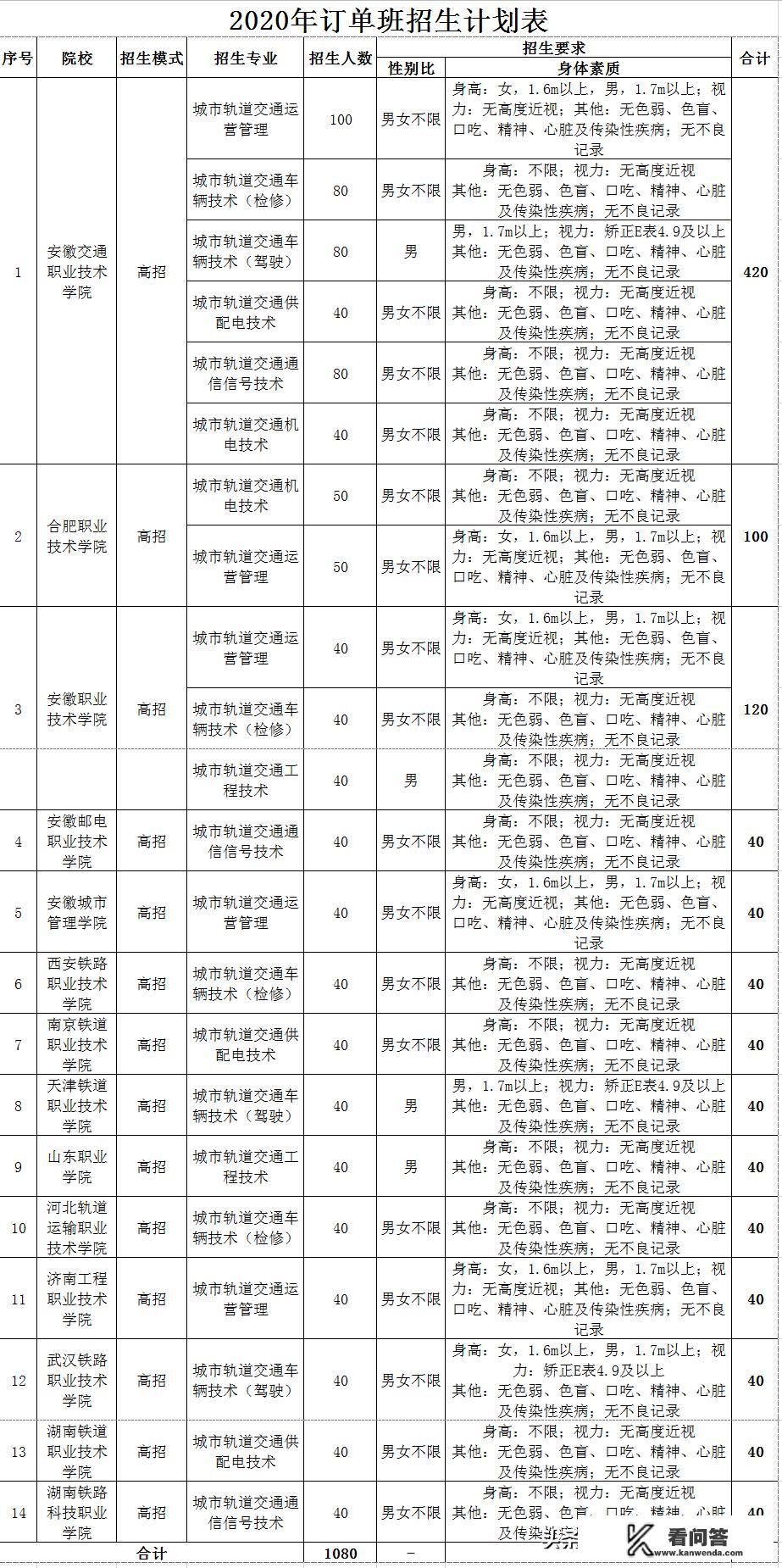 合肥轨道交通订单班是什么？什么条件能上