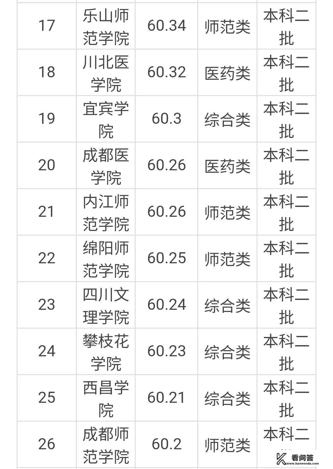 四川最好的二批学院有哪些？二本学校排名四川