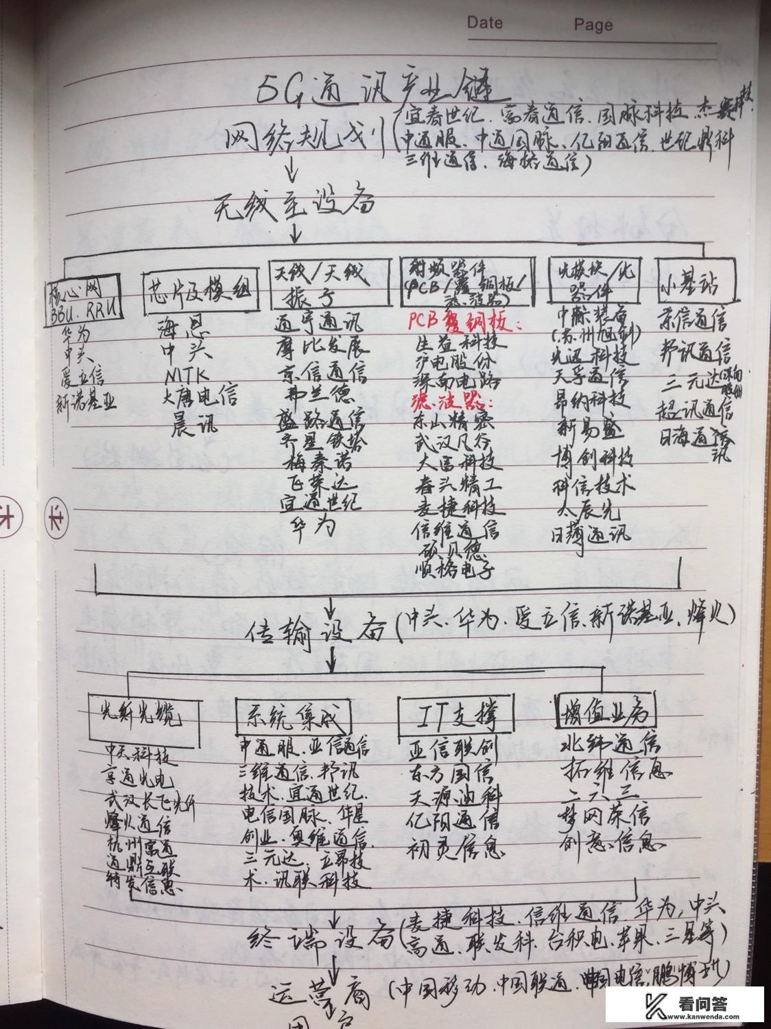 谁能说清楚5G概念板块都有哪些股票，龙头排名都是哪些？国产网络游戏龙头股票