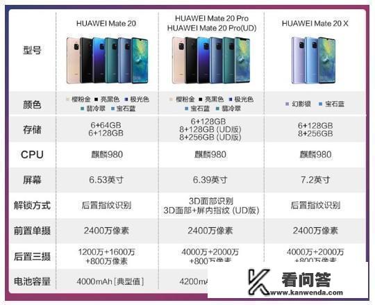 mate20，6G+128G，现2500，值得买吗？华为mate20刚上市价格