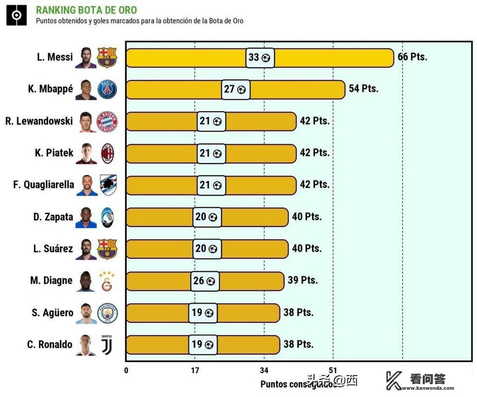 欧洲金靴竞争是否有失公平。姆巴佩法甲金球是否配得上梅西在西甲进球？法甲唯一金球