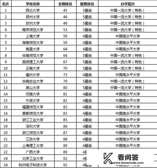 中国省属大学的排名是怎样的？你认为哪个学校比较好？中国前五名大学排名