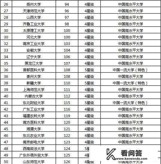 中国省属大学的排名是怎样的？你认为哪个学校比较好？中国前五名大学排名