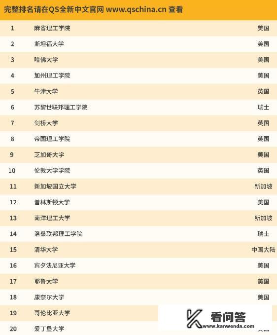 最新世界大学排名，排名世界前三位的都是美国。您对此有何看法？美国大学排行榜前30