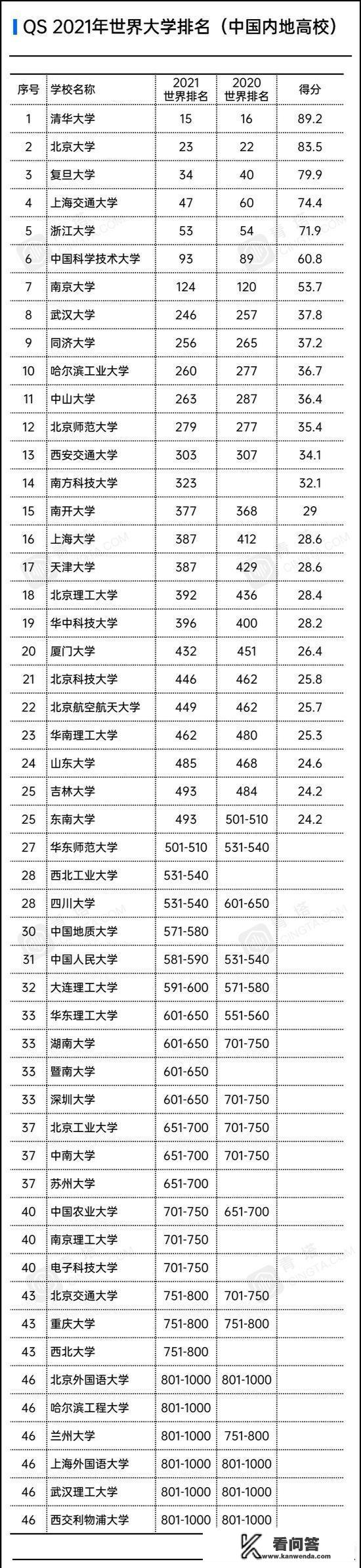 最新世界大学排名，排名世界前三位的都是美国。您对此有何看法？美国大学排行榜前30