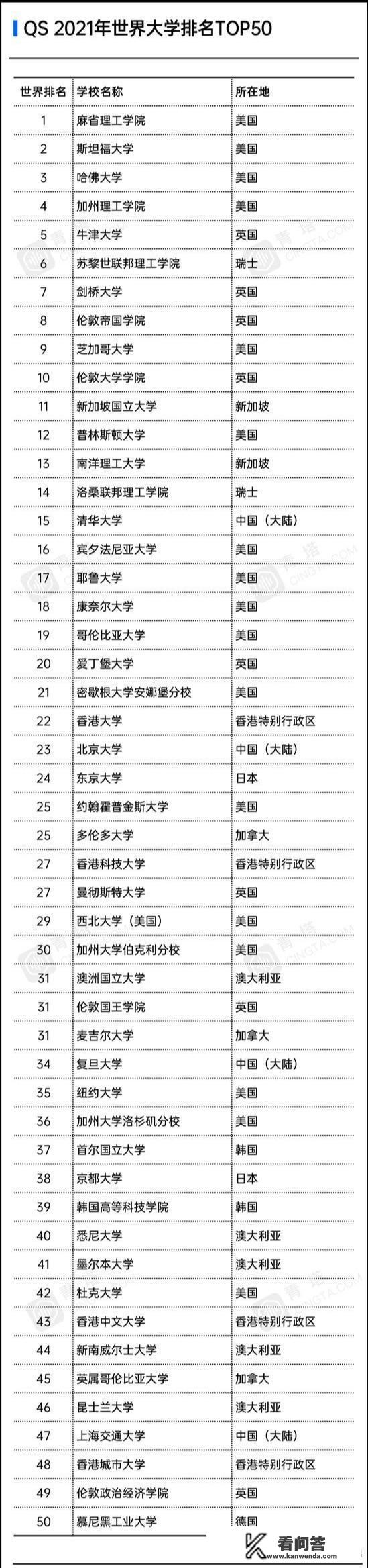 最新世界大学排名，排名世界前三位的都是美国。您对此有何看法？美国大学排行榜前30