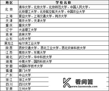 中国有哪些副部级大学，排名是怎么样的？全球名校排行榜前200