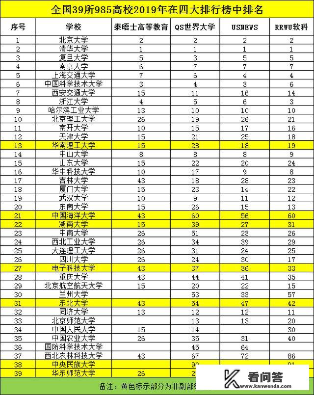 中国有哪些副部级大学，排名是怎么样的？全球名校排行榜前200