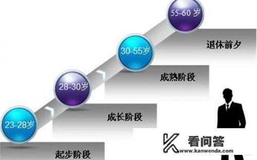 在校大学生怎样进行职业规划？大学生职业生涯规划成长规划