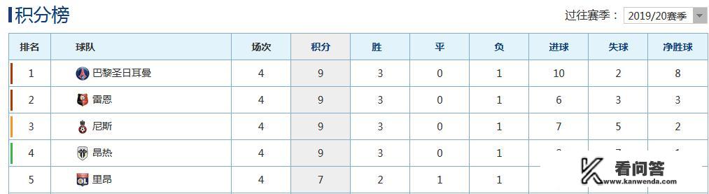 内马尔+姆巴佩+卡瓦尼+伊卡尔迪的攻击线的五大联赛中有哪些组合呢？法甲最贵阵容排名