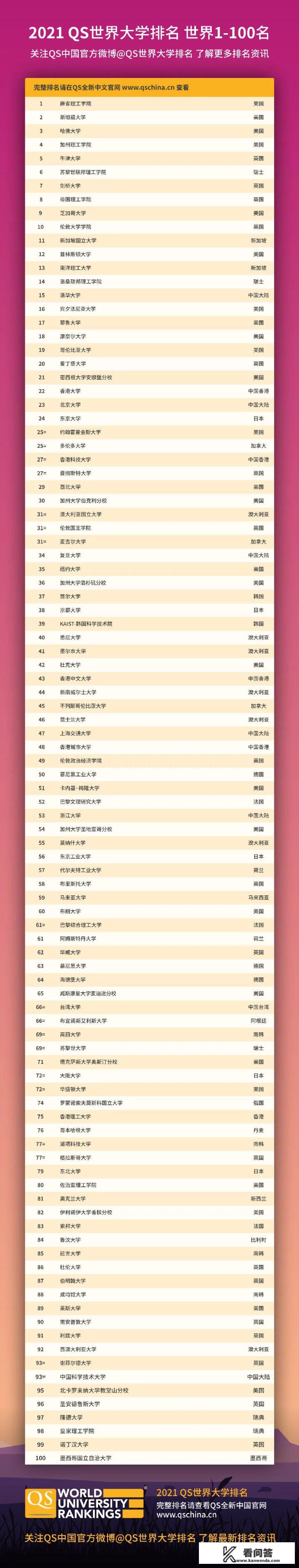 世界上前100的大学？世界大学前100排名泰晤士