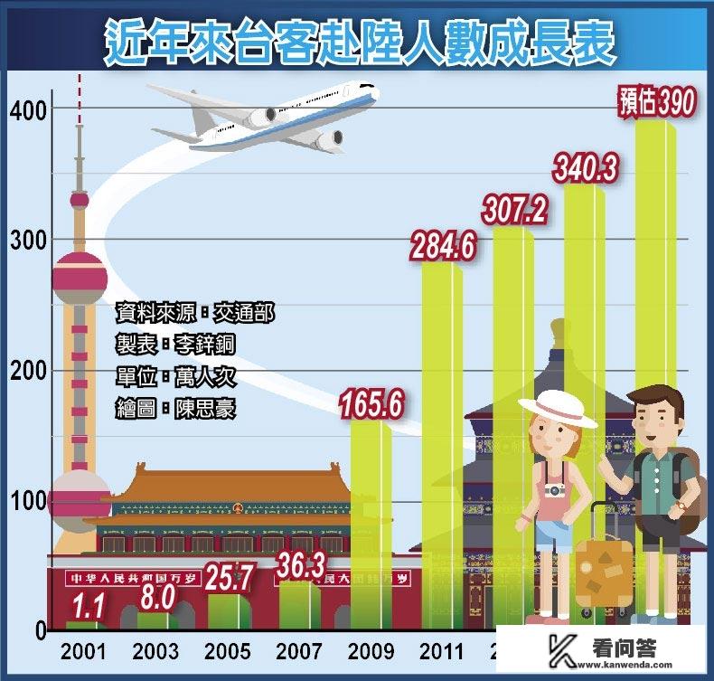 每年大陆这么多人去港澳台旅游，港澳台居民来祖国大陆旅游的多不多？一起去香港旅游