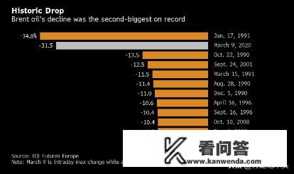 今天原油价格暴跌20%，为什么？北欧赤字危机电影在线