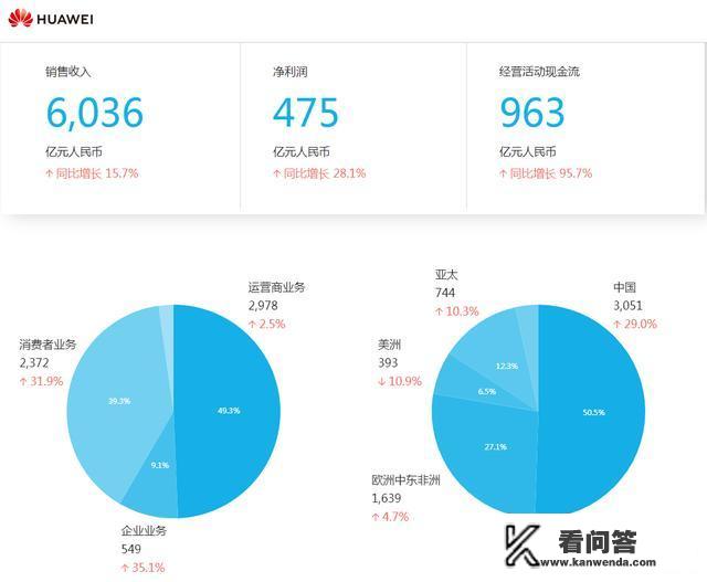 有人说华为是世界第一的通信设备商，销量也排在世界前端，为什么还是有人嘲笑华为呢？华为通信业