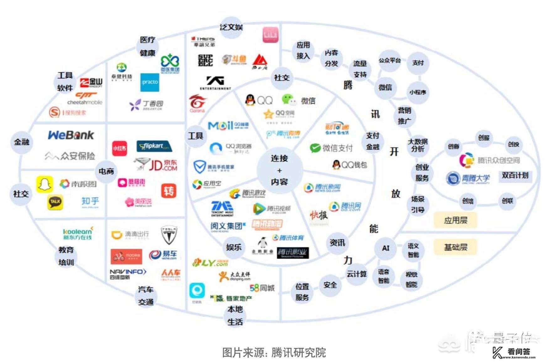 腾讯的主营业务只有游戏吗？腾讯是否有研究或者投资其他一些行业？网络游戏主营收入排行前十