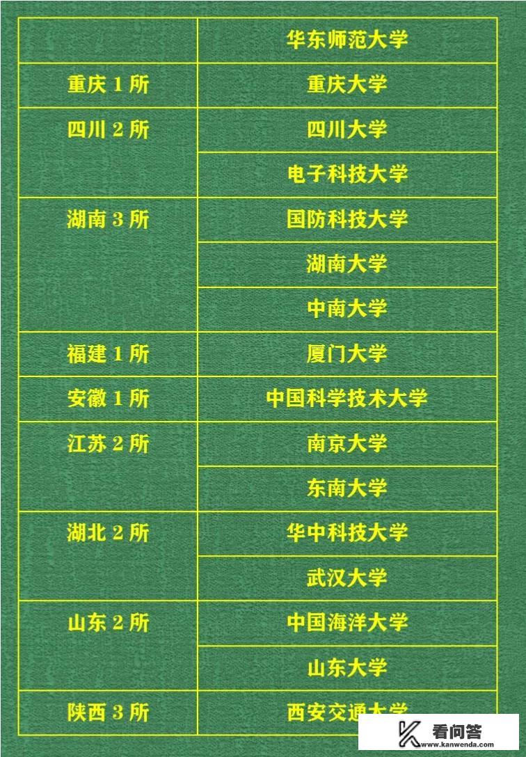 全国的985工程大学在各省市是怎样分布的，？在全国大学中的排位怎么样？全国高校分布图高清图