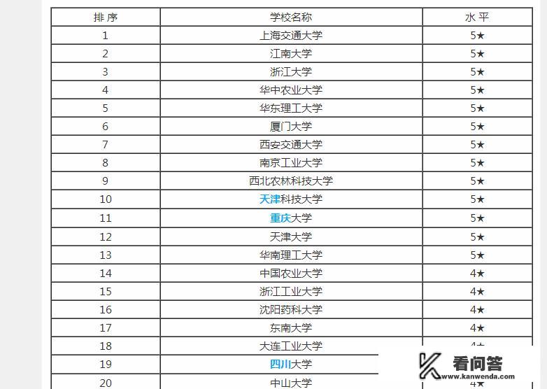 学习生物工程专业今年考研报哪些学校？生物科学考研可以选的学校