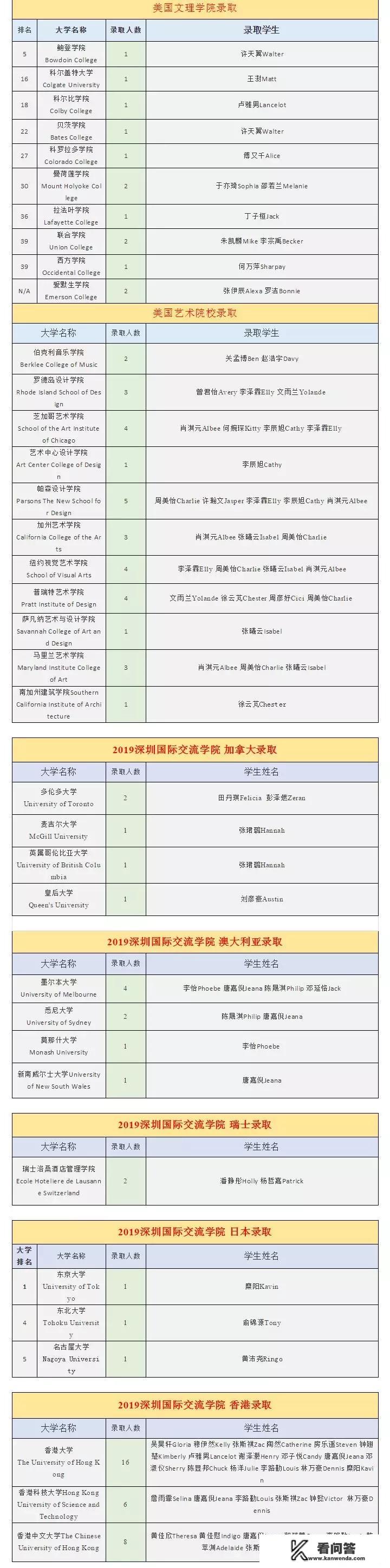 深圳哪个国际学校升学率高些？国际本科学校择校推荐