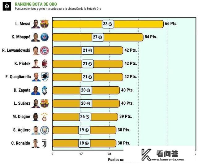 欧洲金靴竞争是否有失公平。姆巴佩法甲金球是否配得上梅西在西甲进球？法甲进球系数 2019