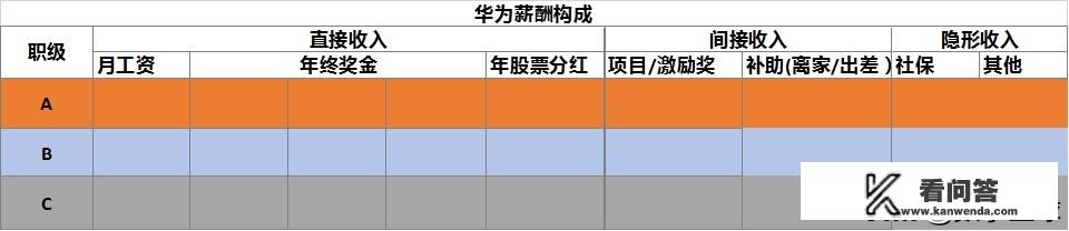 在华为十八级，是怎样的薪资水平？华为部长的年薪