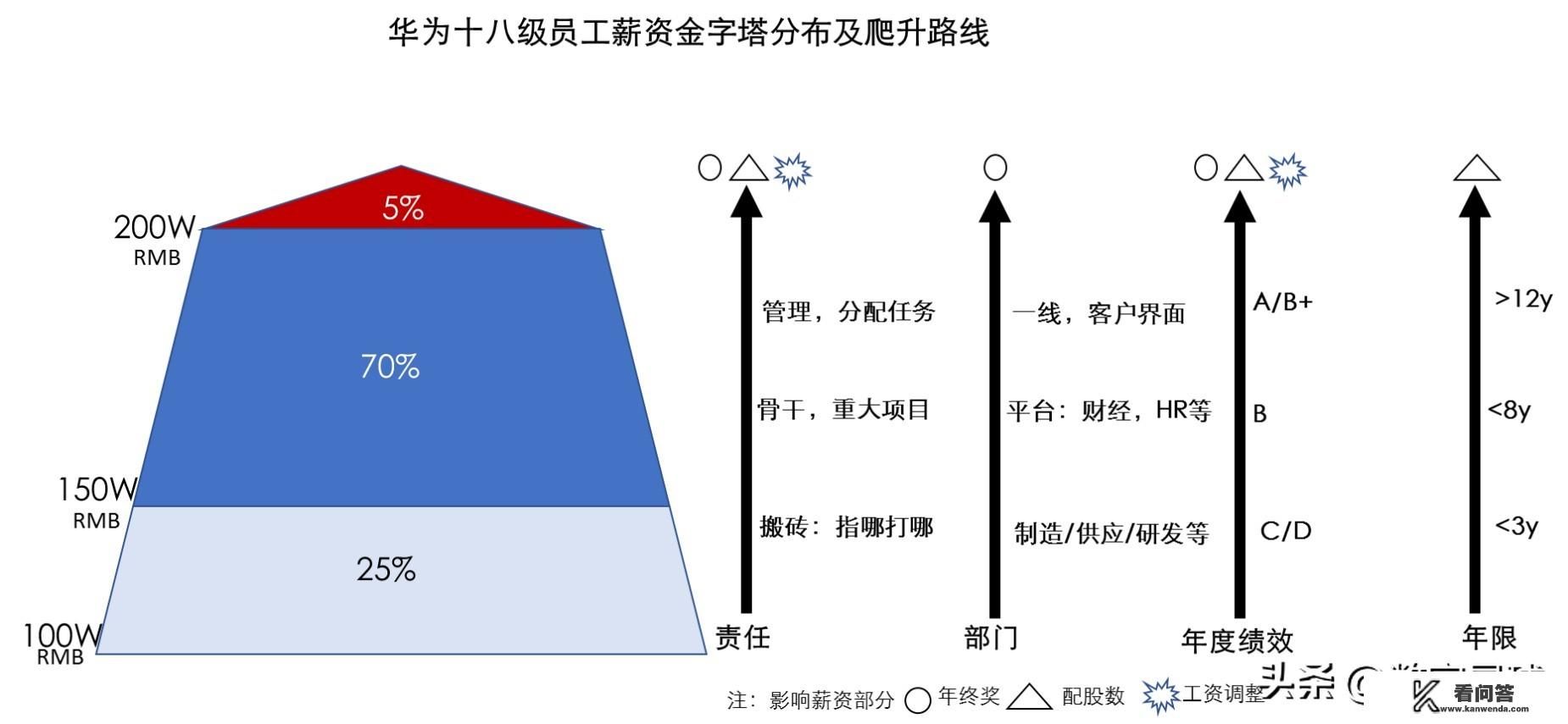 在华为十八级，是怎样的薪资水平？华为部长的年薪