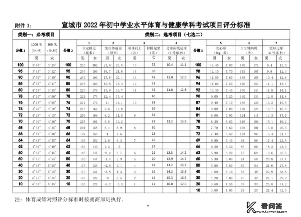 安徽中考体育分值表2021？中考体育满分成绩对照表