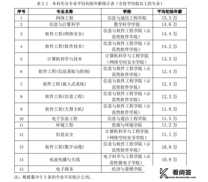 电子科技大学各个专业的毕业生的就业薪资如何？最好的专业排名前十名资最高