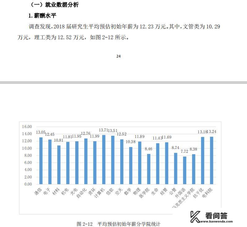 电子科技大学各个专业的毕业生的就业薪资如何？最好的专业排名前十名资最高