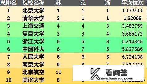 国外认可度较高的中科大和国内数据强大的浙大，谁才是中国高校第三名