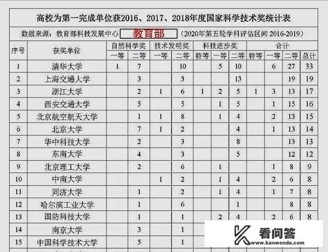 国外认可度较高的中科大和国内数据强大的浙大，谁才是中国高校第三名