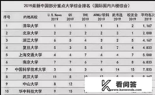 国外认可度较高的中科大和国内数据强大的浙大，谁才是中国高校第三名