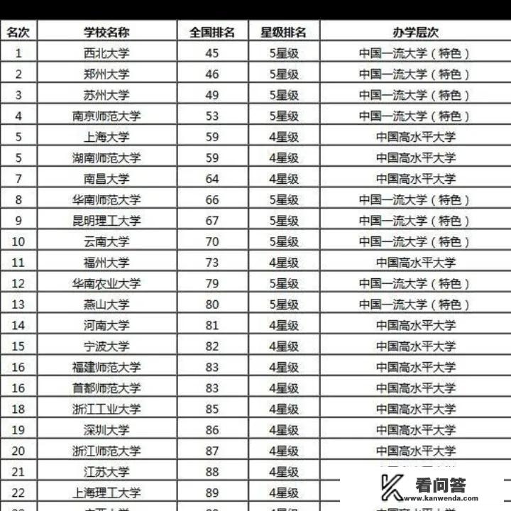 中国省属大学的排名是怎样的？你认为哪个学校比较好