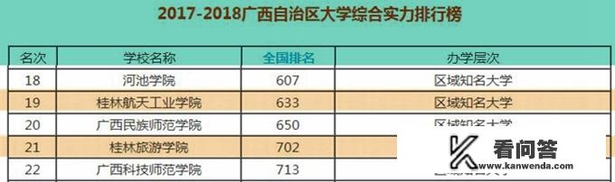 桂林旅游学院在广西高校中的排位如何？这所大学有哪些比较好的专业