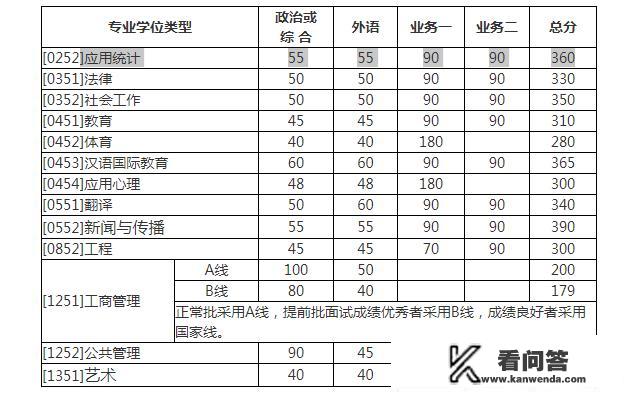 2019年应用统计学专业考研364分能否进入北师大的复试呢