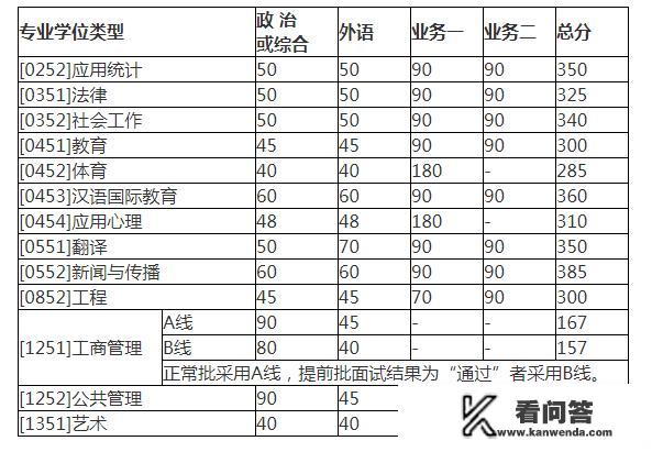 2019年应用统计学专业考研364分能否进入北师大的复试呢