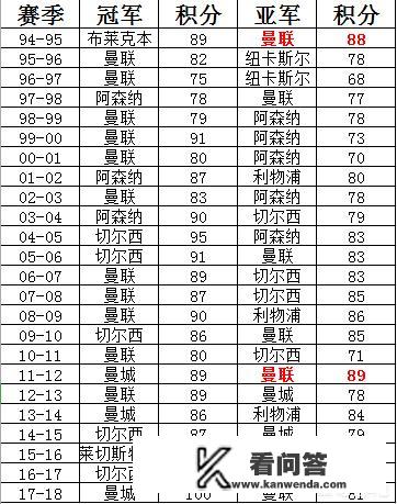 利物浦2018-2019会是五大联赛历史上最牛的亚军么