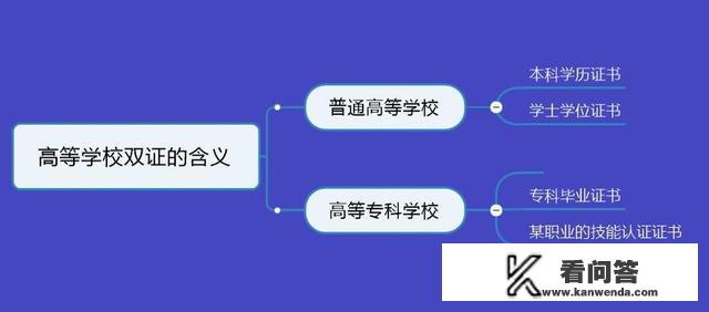 高等专科院校所谓的双证毕业，是指那两证