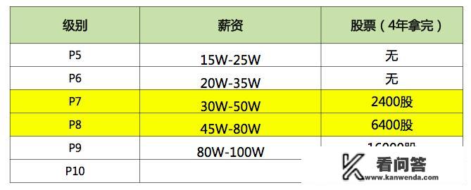 阿里巴巴待遇这么好，为什么还有这么多人离职