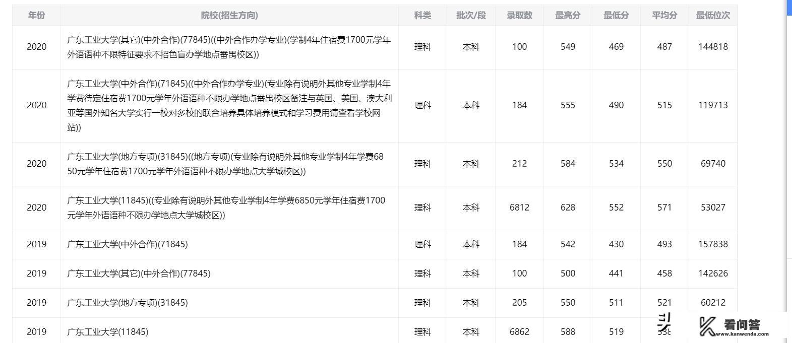 广东工业大学对于广东考生来说，难考吗