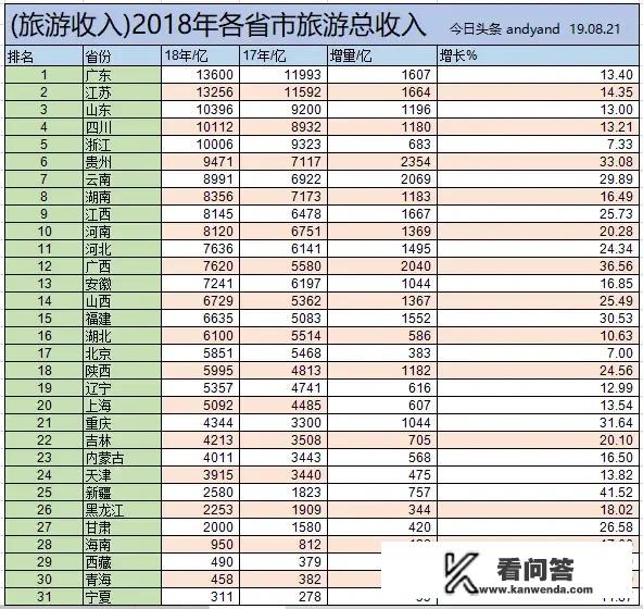 中国有34个省级行政区，不比经济只看旅游，你认为谁能排名第一